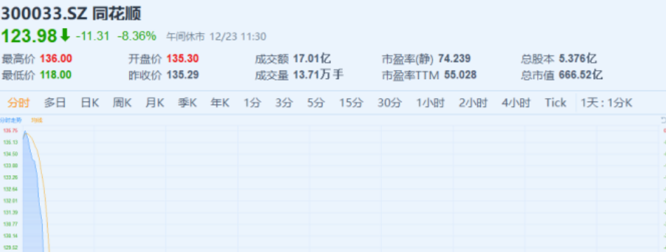同花顺突然跳水一度大跌13%，发生了什么？