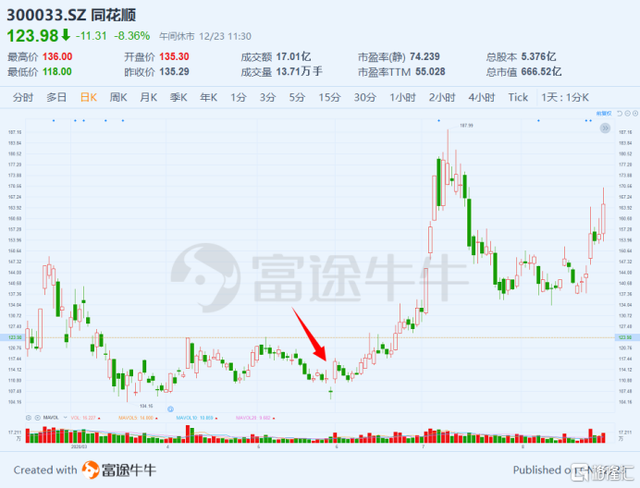 同花顺突然跳水一度大跌13%，发生了什么？(图2)