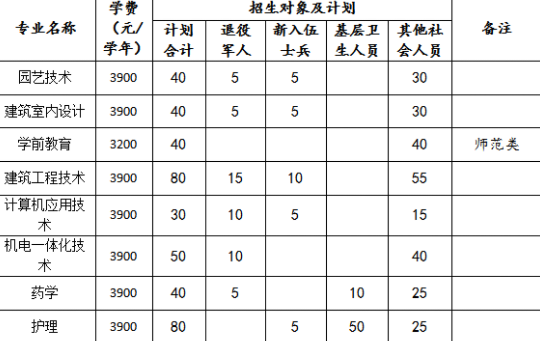 阜阳职业技术学院 2021年高职扩招招生章程