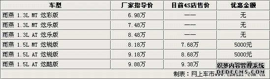 铃木新雨燕4S全系降5千 最低仅售7.68万(图2) 铃木新雨燕4S全系降5千 最低仅售7.68万