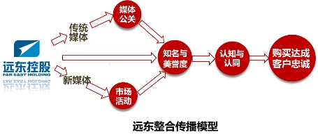 工业品品牌塑造之道获学术界认可，远东控股荣膺管理科学奖(图5)