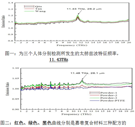 功能型太赫兹负离子抗菌口罩问世为抗击变异新冠病毒筑起新的屏障(图1)