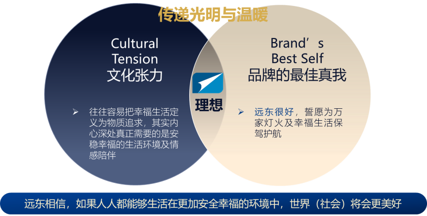 再擎金色旗帜！远东品牌斩获金旗奖最高奖项——全场大奖等三项殊(图12)