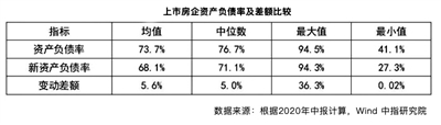 降杠杆冲业绩双重承压 房企料加大供给(图1)