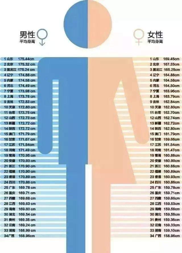 我国成年男女平均身高体重公布！你达标了吗？(图1)