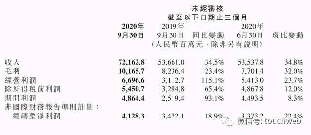 小米市值破千亿美元：进入上市以来最好阶段(图3)