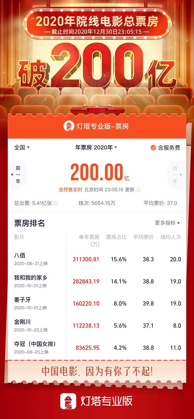 资讯丨2020年度票房突破200亿(图2)