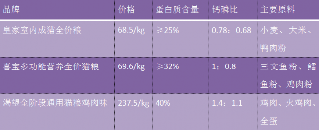 渴望、喜宝、皇家三款猫粮真实测评